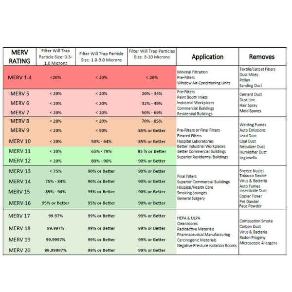 Understanding MERV Ratings – FiltersOnline.com